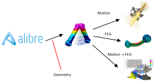 SimWise FEM FEA KInematik für Alibre Design